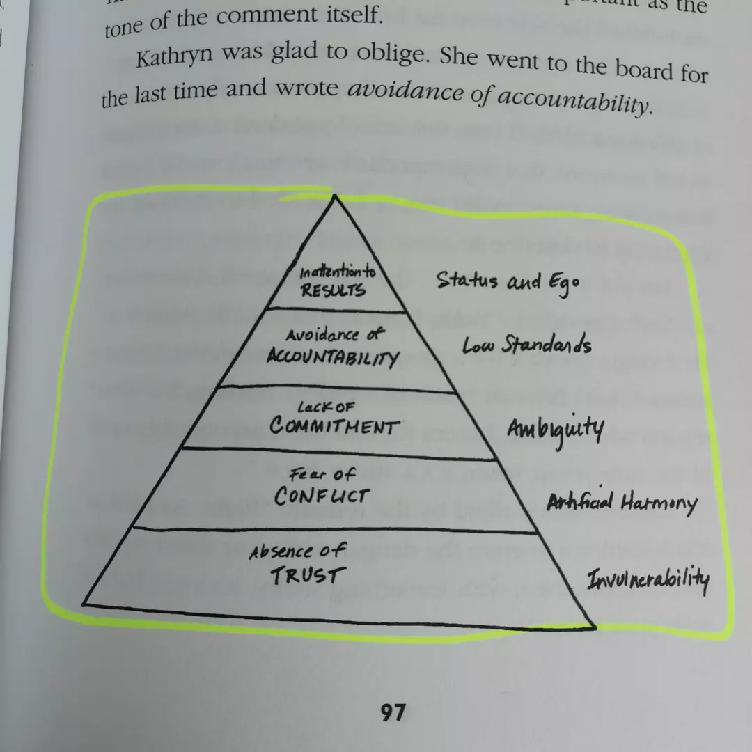 The-5-Dysfunctions-Pyramid